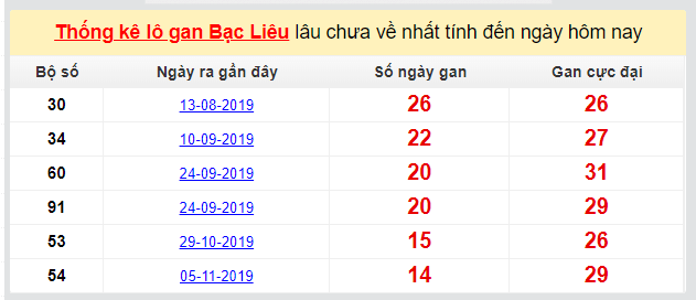 Dự đoán KQXS đài Bạc Liêu 18-02-2020