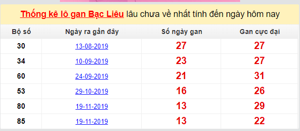 Dự đoán KQXS đài Bạc Liêu 25-02-2020