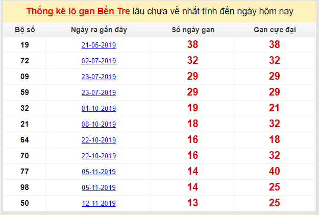 Dự đoán KQXS đài Bến Tre 18-02-2020