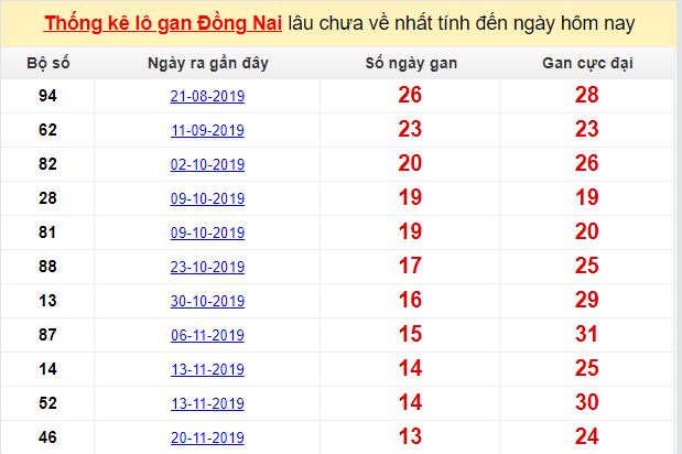 Dự đoán KQXS đài Đồng Nai 26-02-2020