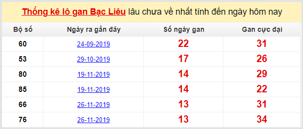 Dự đoán KQXS đài Bạc Liêu 03-03-2020