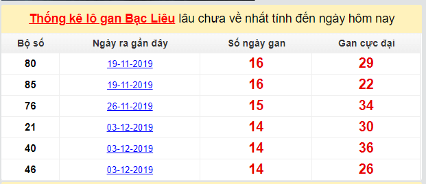 Dự đoán KQXS đài Bạc Liêu 17-03-2020