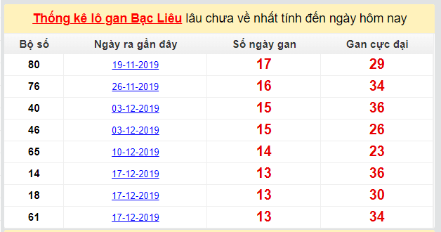 Dự đoán KQXS đài Bạc Liêu 24-03-2020