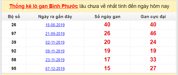 Dự đoán KQXS đài Bình Phước 28-03-2020