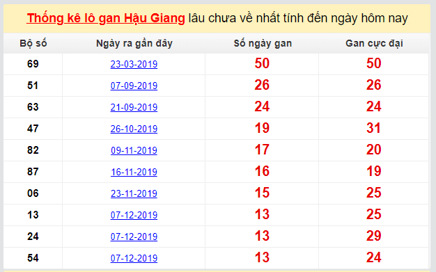 Dự đoán KQXS đài Hậu Giang 14-03-2020