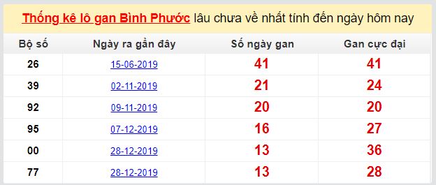 Dự đoán KQXS đài Bình Phước 18-04-2020