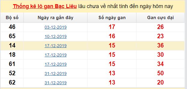 Dự đoán KQXS đài Bạc Liêu 05-05-2020