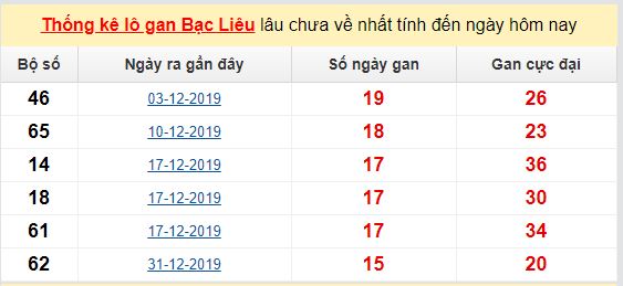 Dự đoán KQXS đài Bạc Liêu 19-05-2020