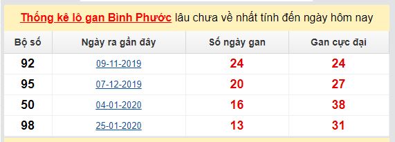Dự đoán KQXS đài Bình Phước 30-05-2020