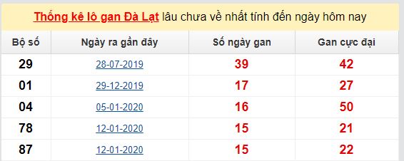 Dự đoán KQXS đài Đà Lạt 31-05-2020