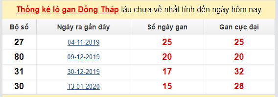 Dự đoán KQXS đài Đồng Tháp 01-06-2020