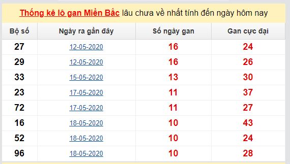 Dự đoán KQXS đài Hà Nội 01-06-2020