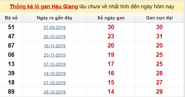 Dự đoán KQXS đài Hậu Giang 09-05-2020