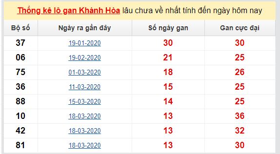 Dự đoán KQXS đài Khánh Hòa 31-05-2020