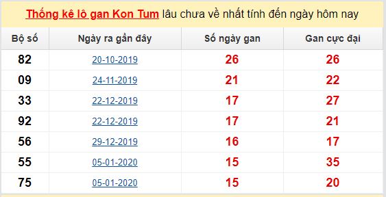 Dự đoán KQXS đài Kon Tum 17-05-2020