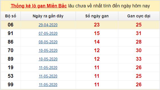 Dự đoán KQXS đài Quảng Ninh 26-05-2020
