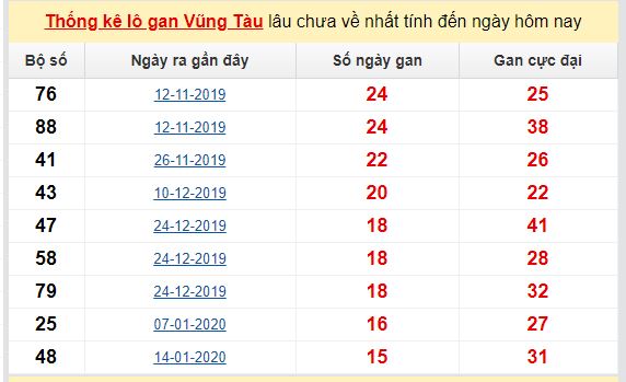 Dự đoán KQXS đài Vũng Tàu 02-06-2020