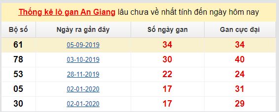 Dự đoán KQXS đài An Giang 04-06-2020