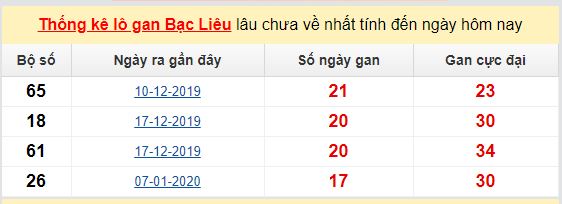 Dự đoán KQXS đài Bạc Liêu 09-06-2020