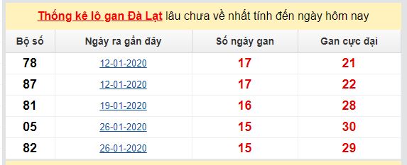 Dự đoán KQXS đài Đà Lạt 14-06-2020
