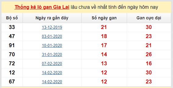Dự đoán KQXS đài Gia Lai 05-06-2020