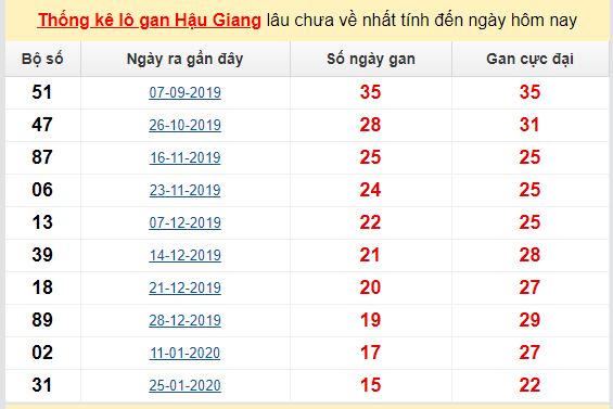 Dự đoán KQXS đài Hậu Giang 13-06-2020