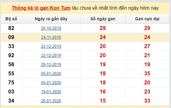 Dự đoán KQXS đài Kon Tum 07-06-2020