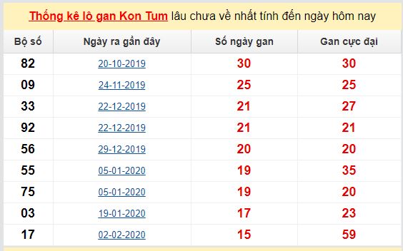Dự đoán KQXS đài Kon Tum 14-06-2020