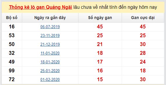Dự đoán KQXS đài Quảng Ngãi 13-06-2020
