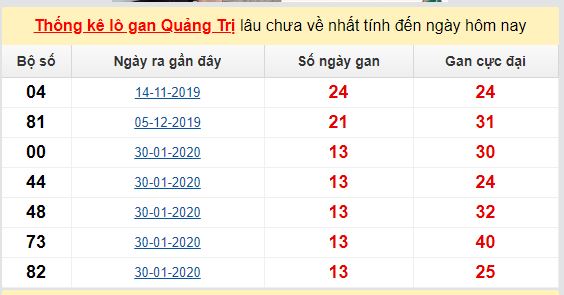 Dự đoán KQXS đài Quảng Trị 04-06-2020